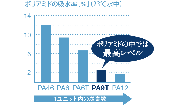 ポリアミドの吸水率グラフ