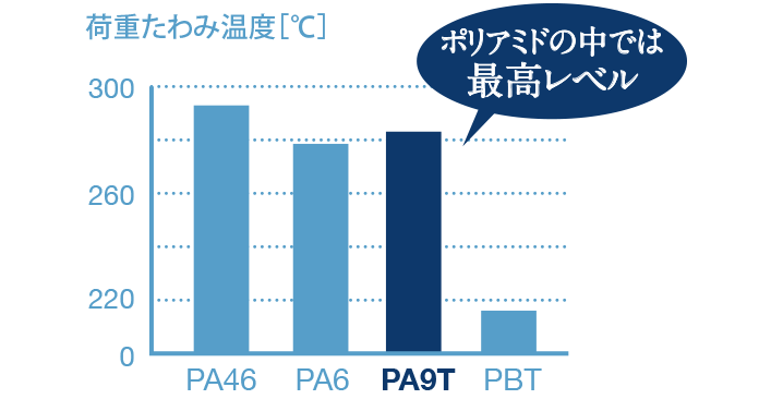 荷重たわみ温度