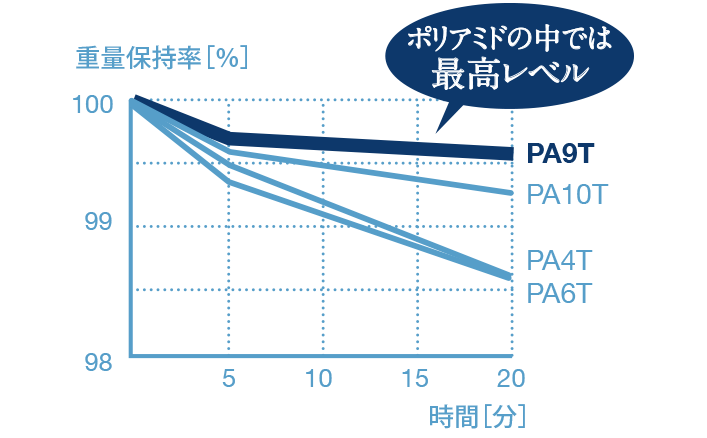 重量保持率