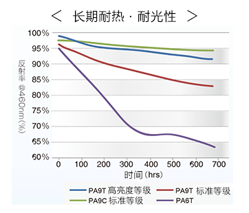 长期耐热・耐光性