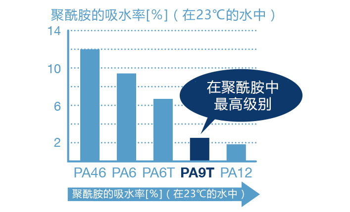 聚酰胺的吸水率