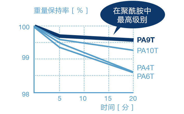 重量保持率