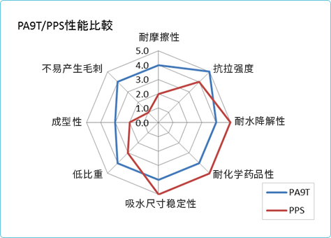 PA9T/PPS性能比较