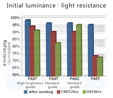 Initial luminance light resistance