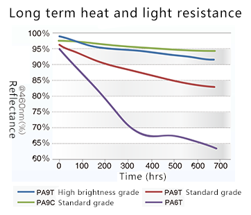 Long term heat and light resistance