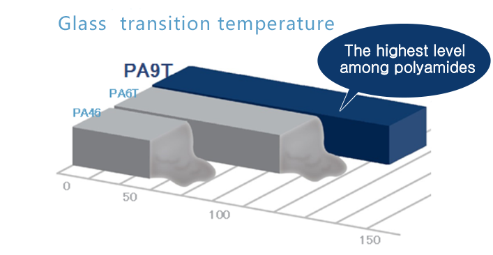 High heat resistance