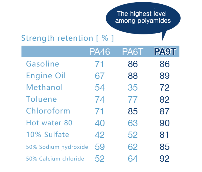 Chemical resistance