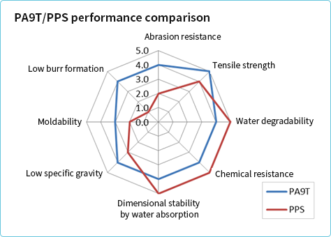 PA9T/PPS performance comparison
