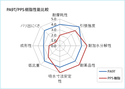 PA9T/PPS性能比較