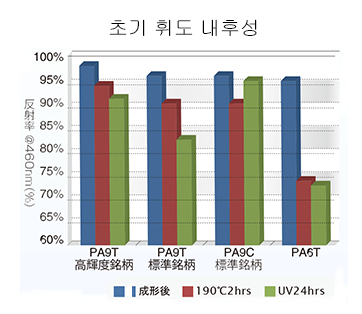 초기 휘도 내후성