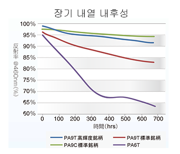 장기 내열 내후성