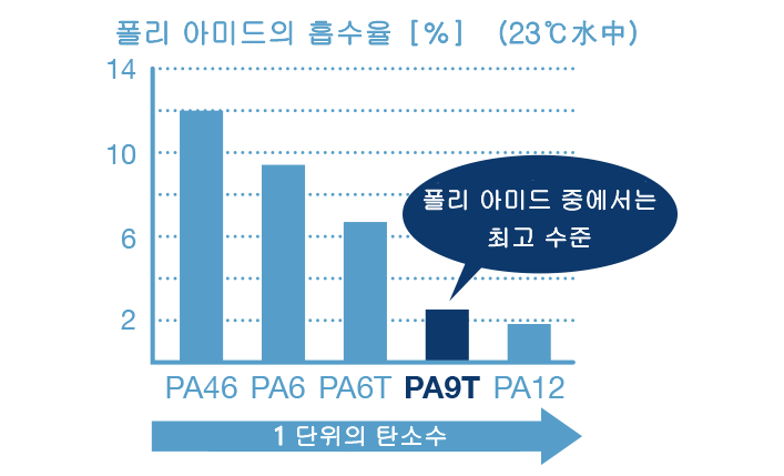 폴리 아미드의 흡수율