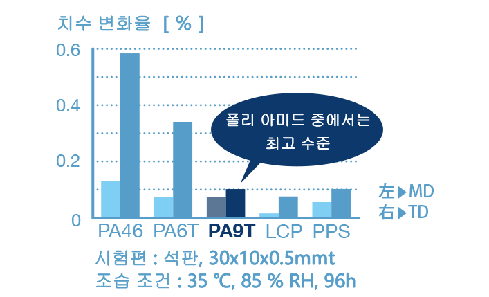 치수 변화율