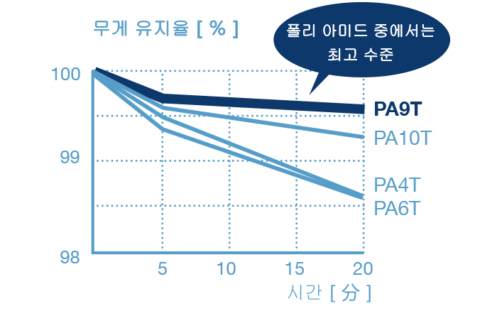 무게 유지율