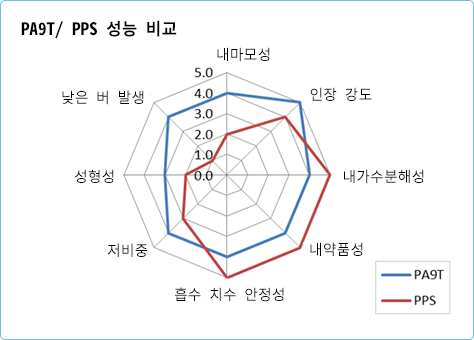 PA9T/ PPS 성능 비교내마모성